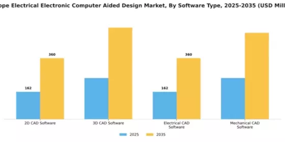 Europe Electrical Electronic Computer Aided Design Market Segment Image 3