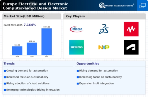Europe Electrical Electronic Computer Aided Design Market Infographic