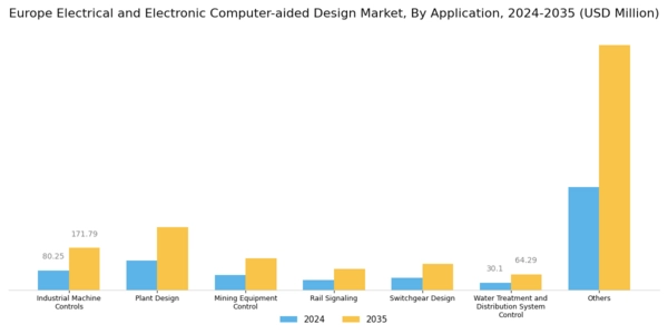 Europe Electrical Electronic Computer Aided Design Market Segment Image 2
