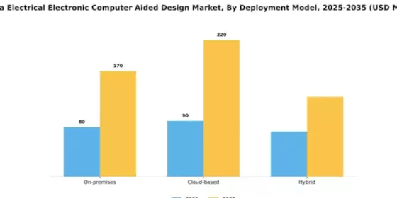 India Electrical Electronic Computer Aided Design Market Segment Image 1