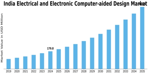 India Electrical Electronic Computer Aided Design Market Size