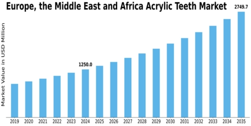 Europe Acrylic Teeth Market Size