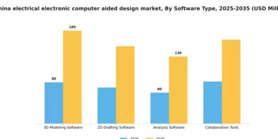 China Electrical Electronic Computer Aided Design Market Segment Image 3