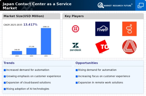 Japan Contact Center As A Service Market Infographic