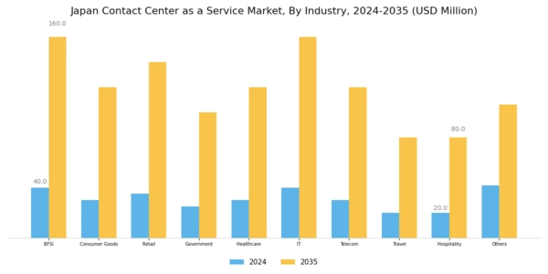 Japan Contact Center As A Service Market Segment Image 2