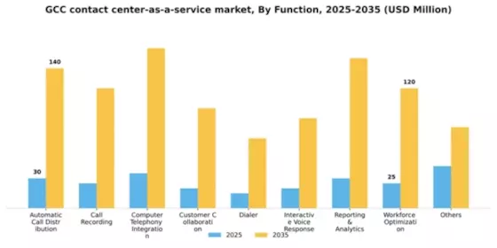 GCC Contact Center As A Service Market Segment Image 1