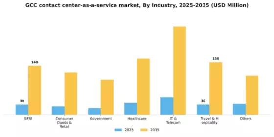 GCC Contact Center As A Service Market Segment Image 2