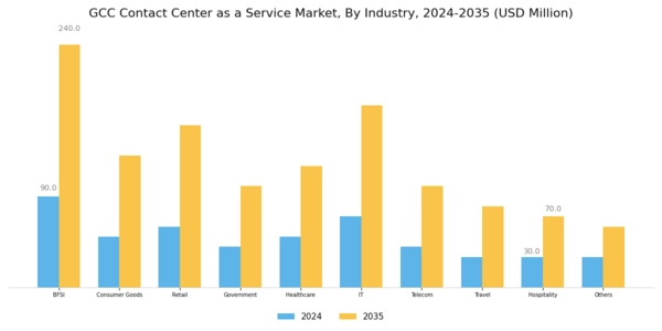 GCC Contact Center As A Service Market Segment Image 2