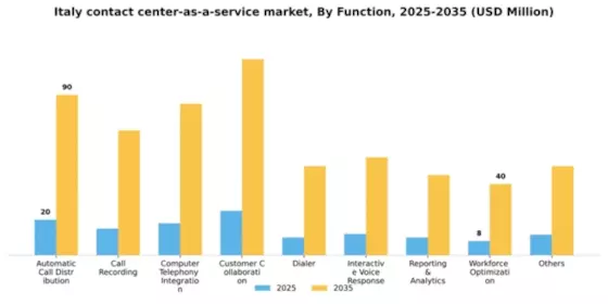 Italy Contact Center As A Service Market Segment Image 1