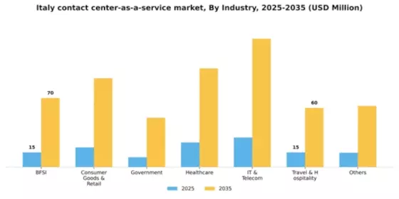 Italy Contact Center As A Service Market Segment Image 2