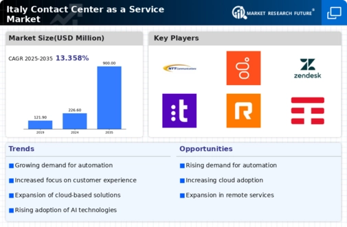 Italy Contact Center As A Service Market Infographic