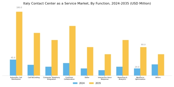 Italy Contact Center As A Service Market Segment Image 0