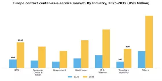 Europe Contact Center As A Service Market Segment Image 2