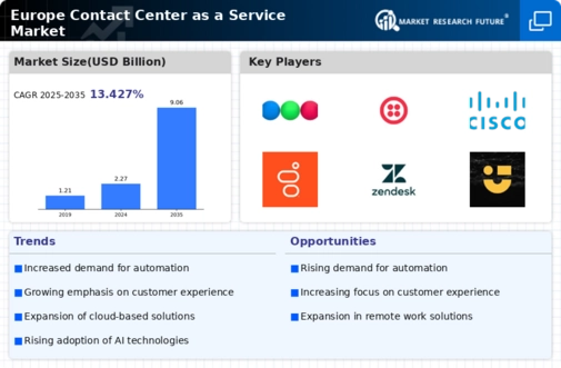 Europe Contact Center As A Service Market Infographic
