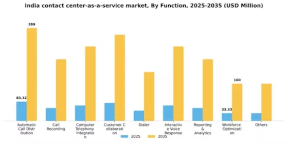 India Contact Center As A Service Market Segment Image 1