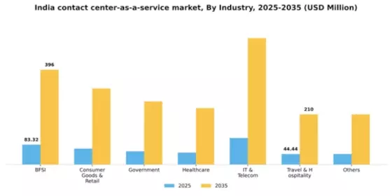 India Contact Center As A Service Market Segment Image 2