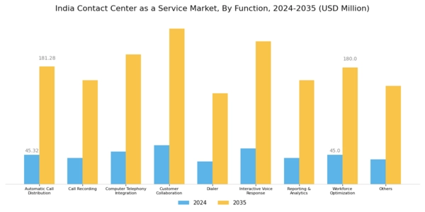 India Contact Center As A Service Market Segment Image 0