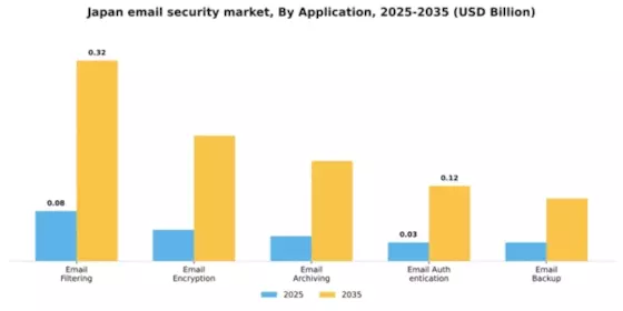 Japan Email Security Market Segment Image 0