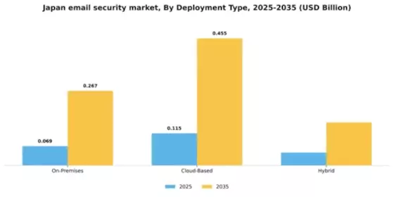 Japan Email Security Market Segment Image 1