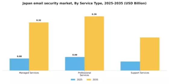 Japan Email Security Market Segment Image 3
