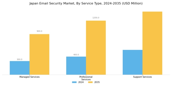 Japan Email Security Market Segment Image 3