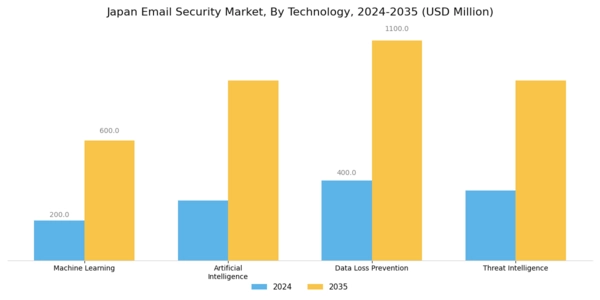 Japan Email Security Market Segment Image 4