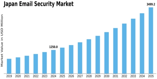 Japan Email Security Market Size