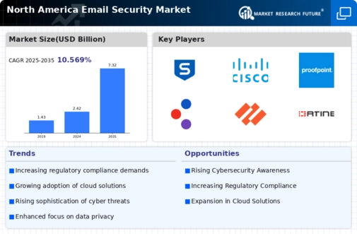 North America Email Security Market Infographic