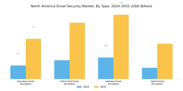 North America Email Security Market Segment Image 0