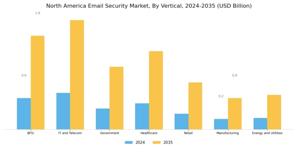 North America Email Security Market Segment Image 4