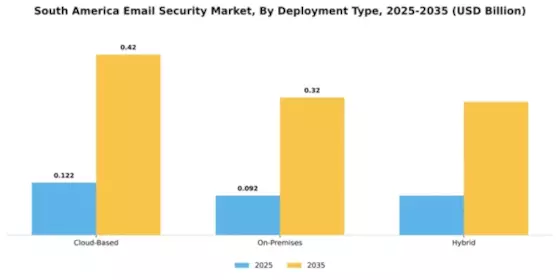 South America Email Security Market Segment Image 1