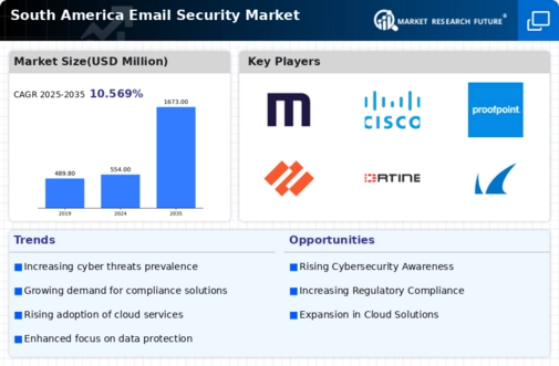 South America Email Security Market Infographic