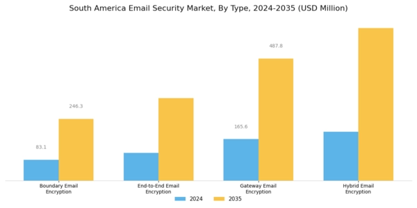 South America Email Security Market Segment Image 0
