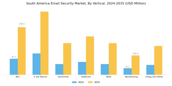 South America Email Security Market Segment Image 4