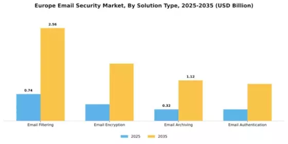 Europe Email Security Market Segment Image 4