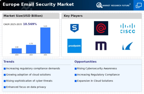 Europe Email Security Market Infographic