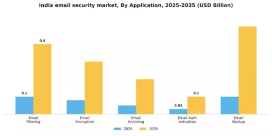 India Email Security Market Segment Image 0