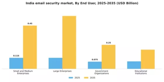 India Email Security Market Segment Image 2
