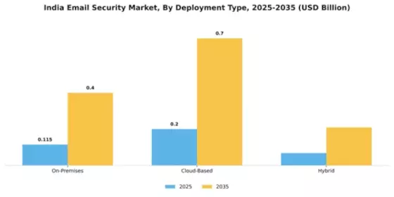 India Email Security Market Segment Image 1