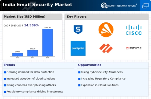 India Email Security Market Infographic