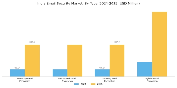 India Email Security Market Segment Image 0