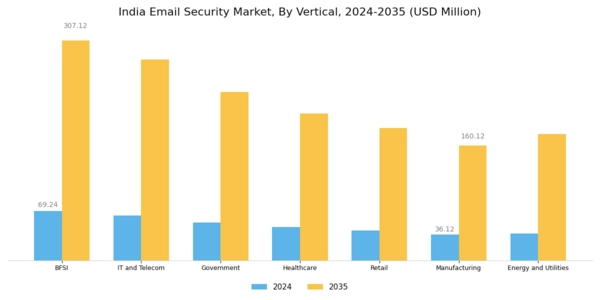 India Email Security Market Segment Image 4