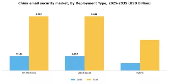 China Email Security Market Segment Image 1