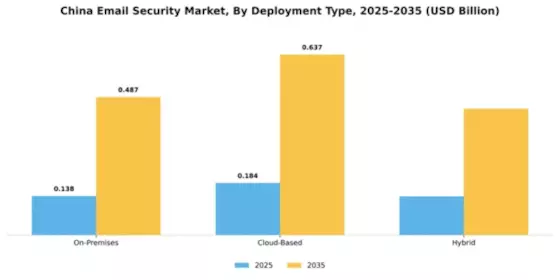 China Email Security Market Segment Image 1