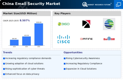 China Email Security Market Infographic