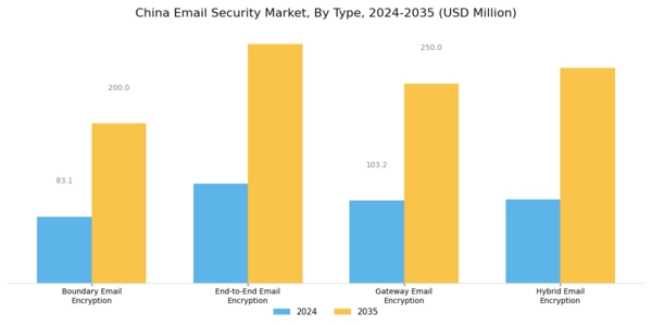 China Email Security Market Segment Image 0