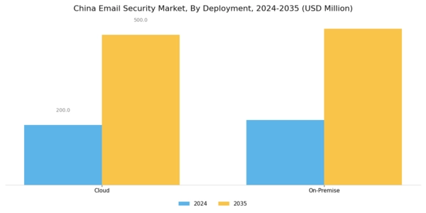 China Email Security Market Segment Image 2