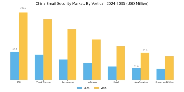 China Email Security Market Segment Image 4