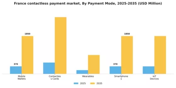 France Contactless Payment Market Segment Image 0