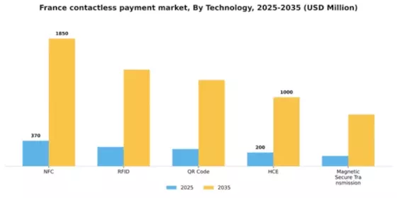 France Contactless Payment Market Segment Image 1